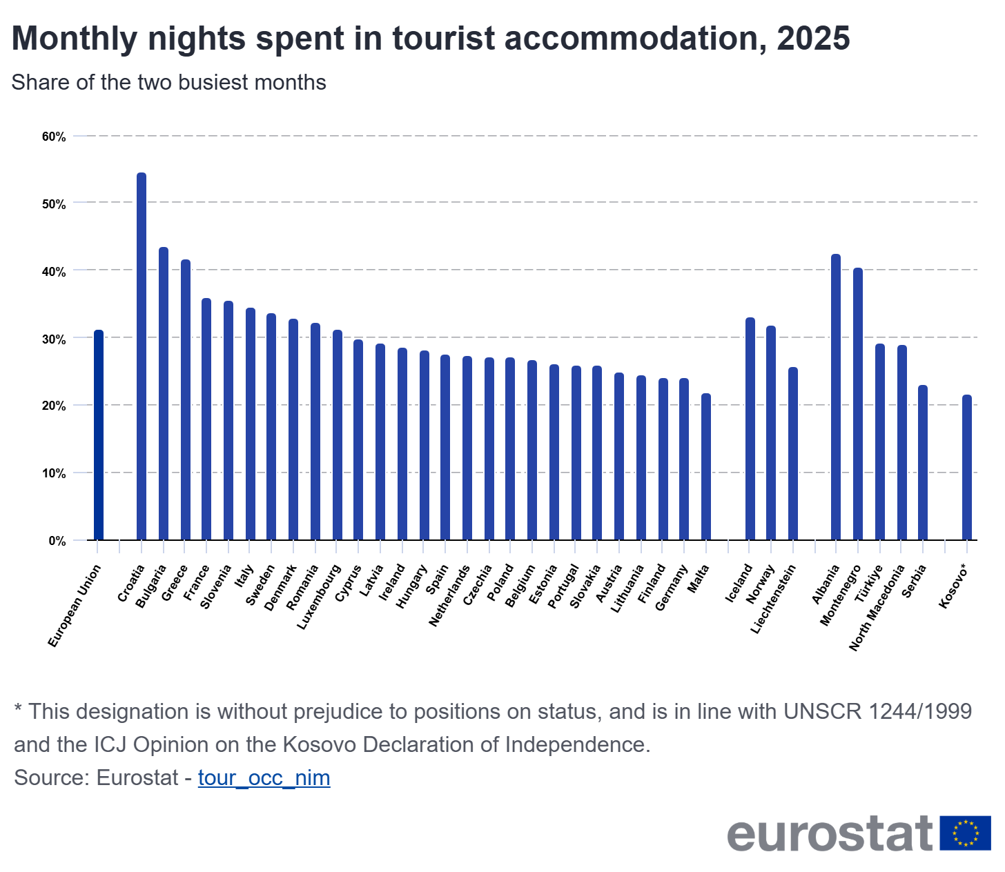 STQARRIJA MILL-MINISTERU GĦAT-TURIŻMU Malta fuq quddiem fl-Ewropa bl-inqas konċentrazzjoni ta’ turiżmu fix-xhur tas-sajf